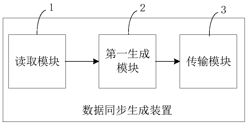 Data synchronization generation method, apparatus, computer apparatus, and storage medium