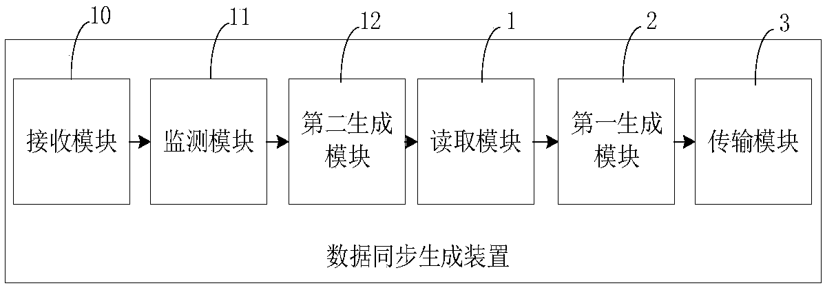 Data synchronization generation method, apparatus, computer apparatus, and storage medium