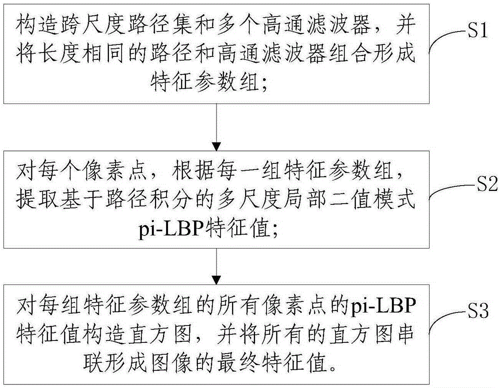 MS-LBP (Multi-scale Local Binary Pattern) feature extraction method and system based on path integral