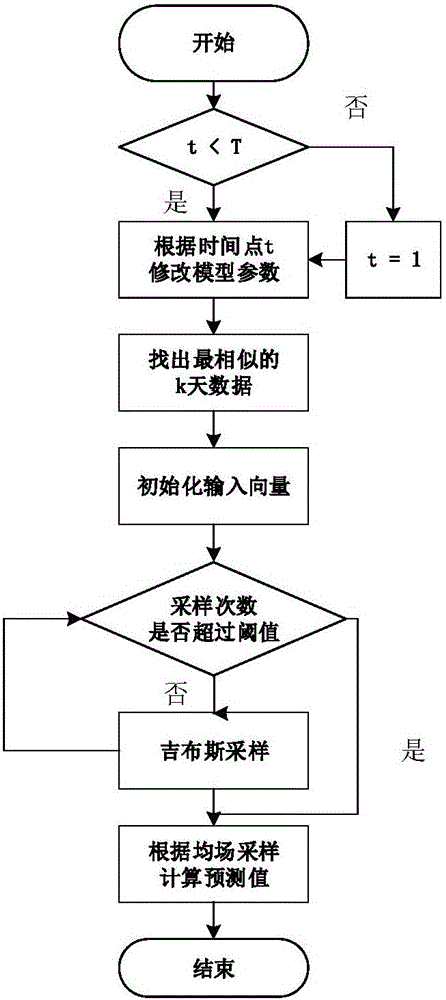 Solar energy prediction method based on dynamic condition Boltzmann machine