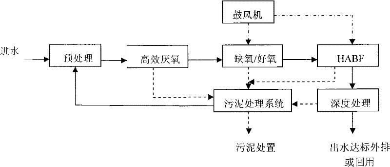 Treatment or recycling method and purpose for coal gasification and coal carbonization waste water