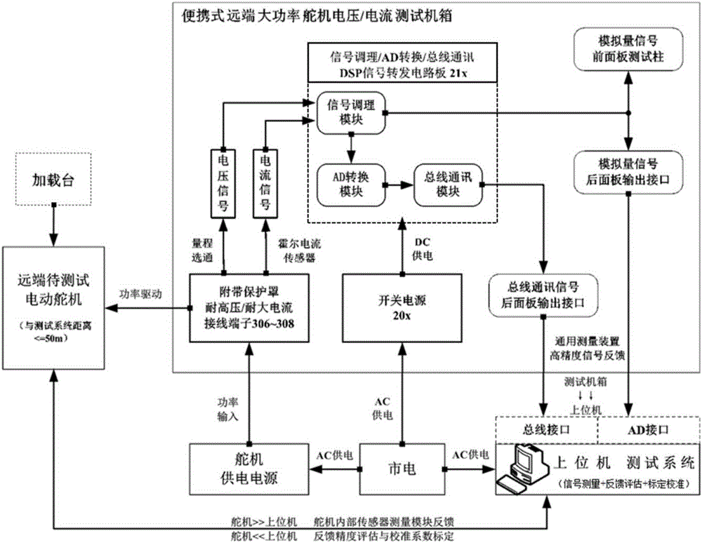 Universal portable remote high-power steering gear voltage and current measurement and calibration device