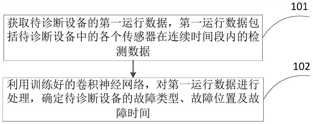 Fault diagnosis method, device and computer equipment