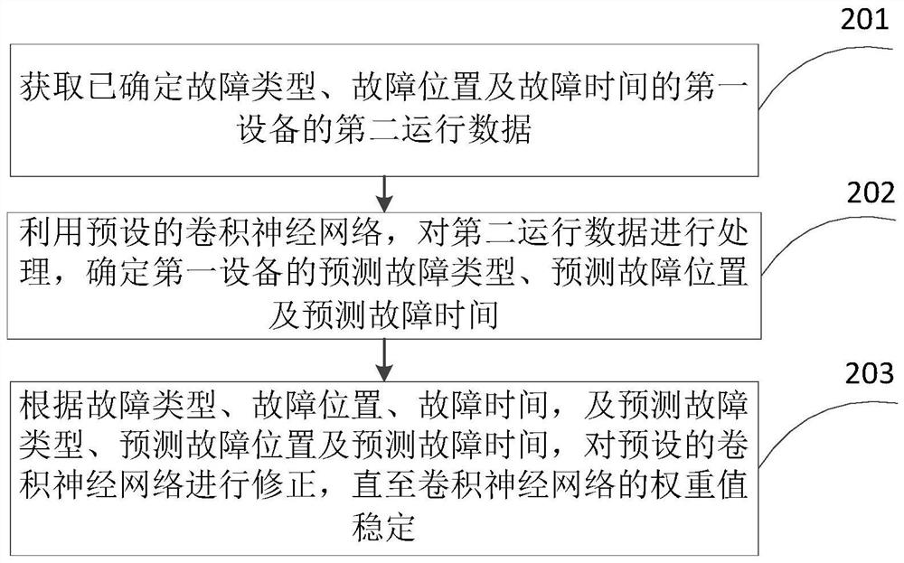 Fault diagnosis method, device and computer equipment