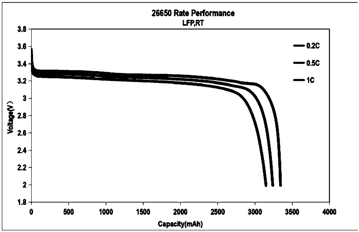 A regeneration method of a positive electrode sheet of a waste lithium iron phosphate battery