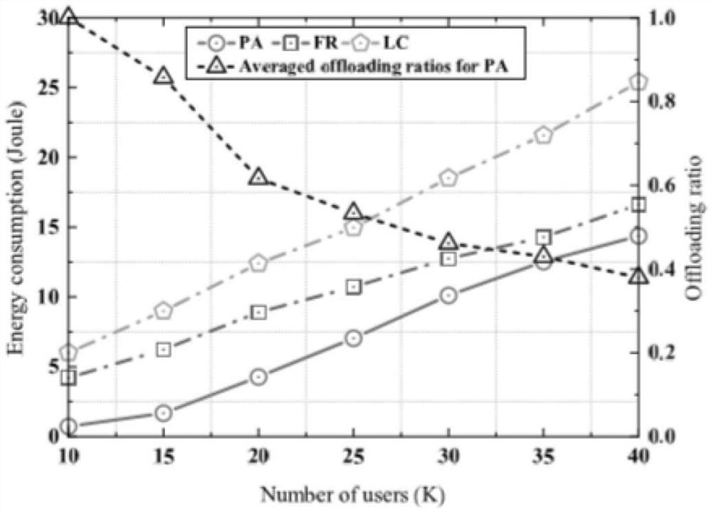 Strategy method for minimizing energy consumption of mobile edge computing network under time-sensitive condition