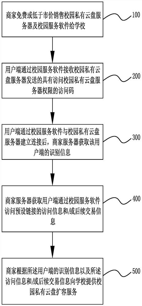 Drainage service model of campus private cloud disk