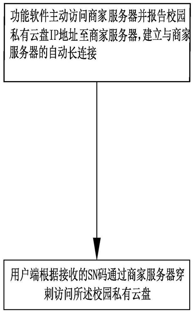 Drainage service model of campus private cloud disk