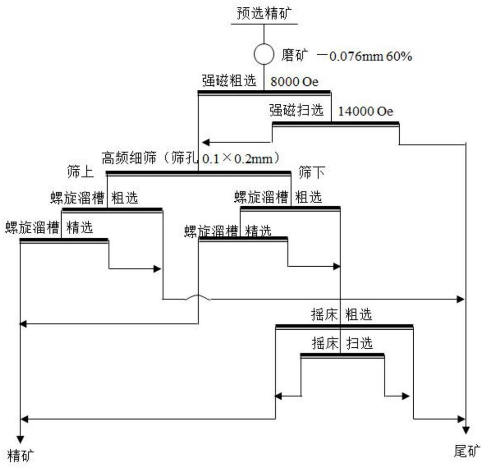 Beneficiation method for stepped recovery and segmented tailing discarding of low-grade chromite