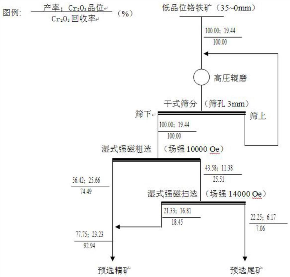 Beneficiation method for stepped recovery and segmented tailing discarding of low-grade chromite