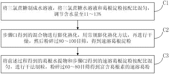 Puerarin-rich instant arrowroot and preparation method thereof