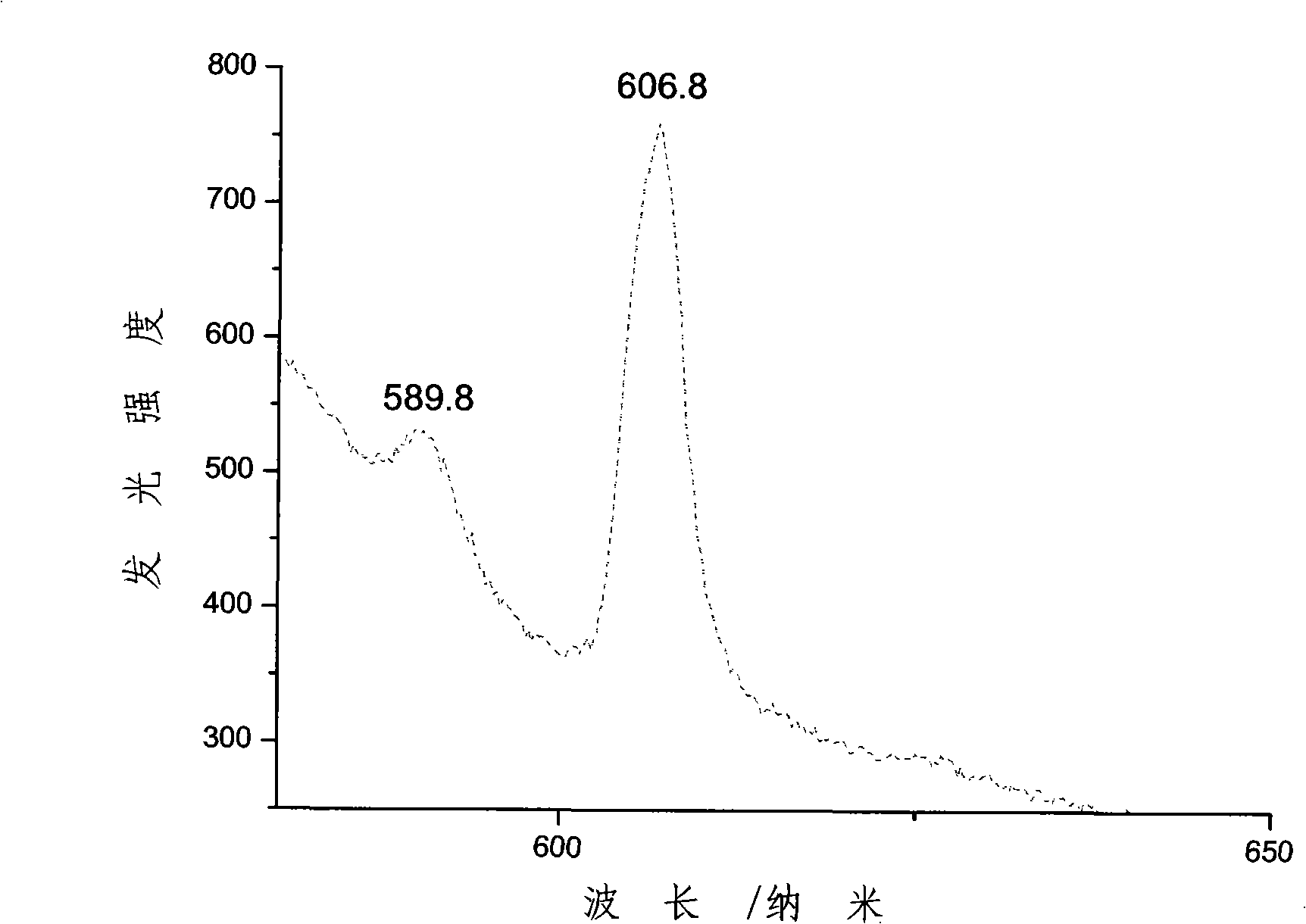 Luminous rare earth metal complexes and adjustable luminous nano film prepared by the same