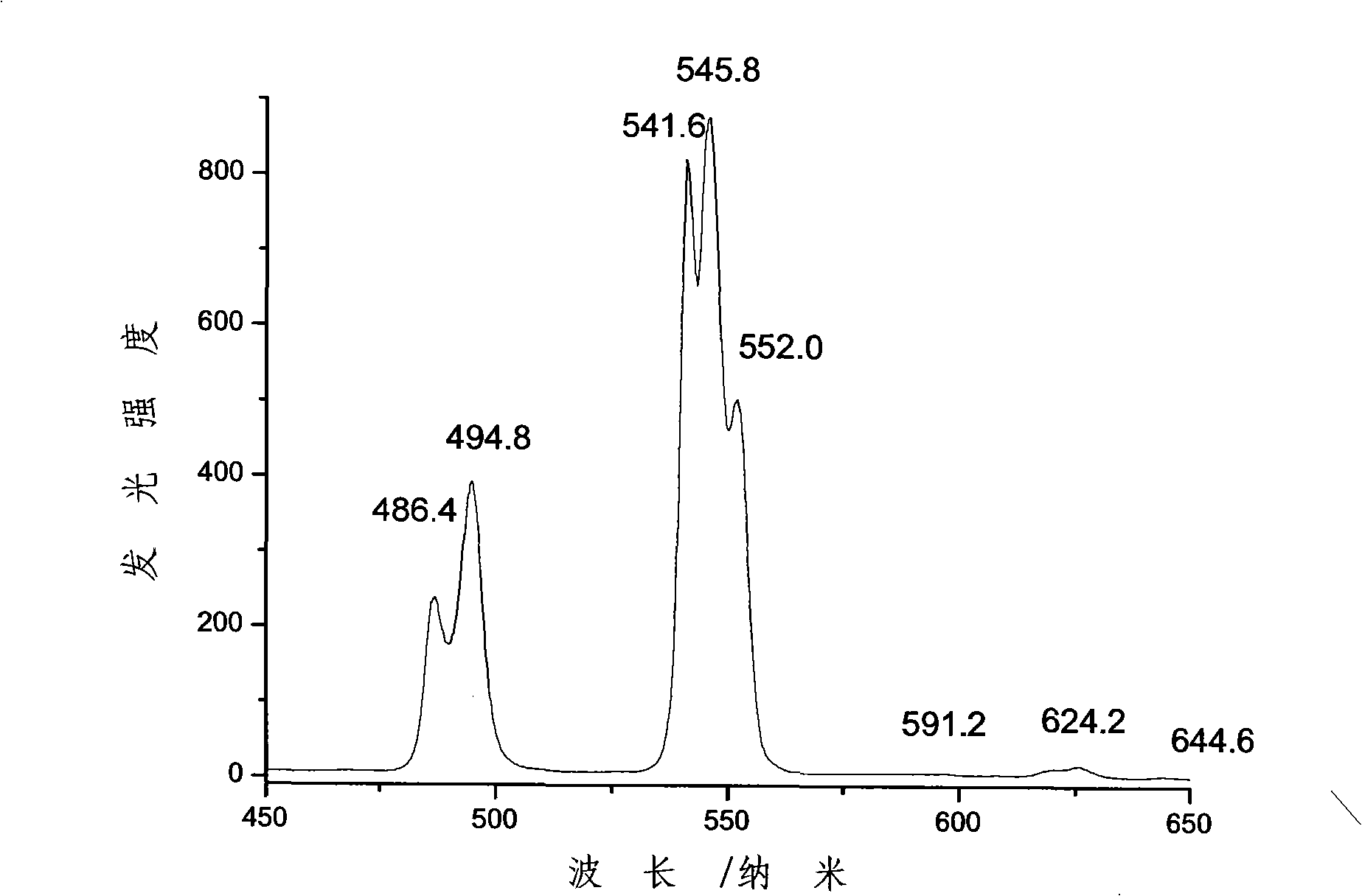 Luminous rare earth metal complexes and adjustable luminous nano film prepared by the same