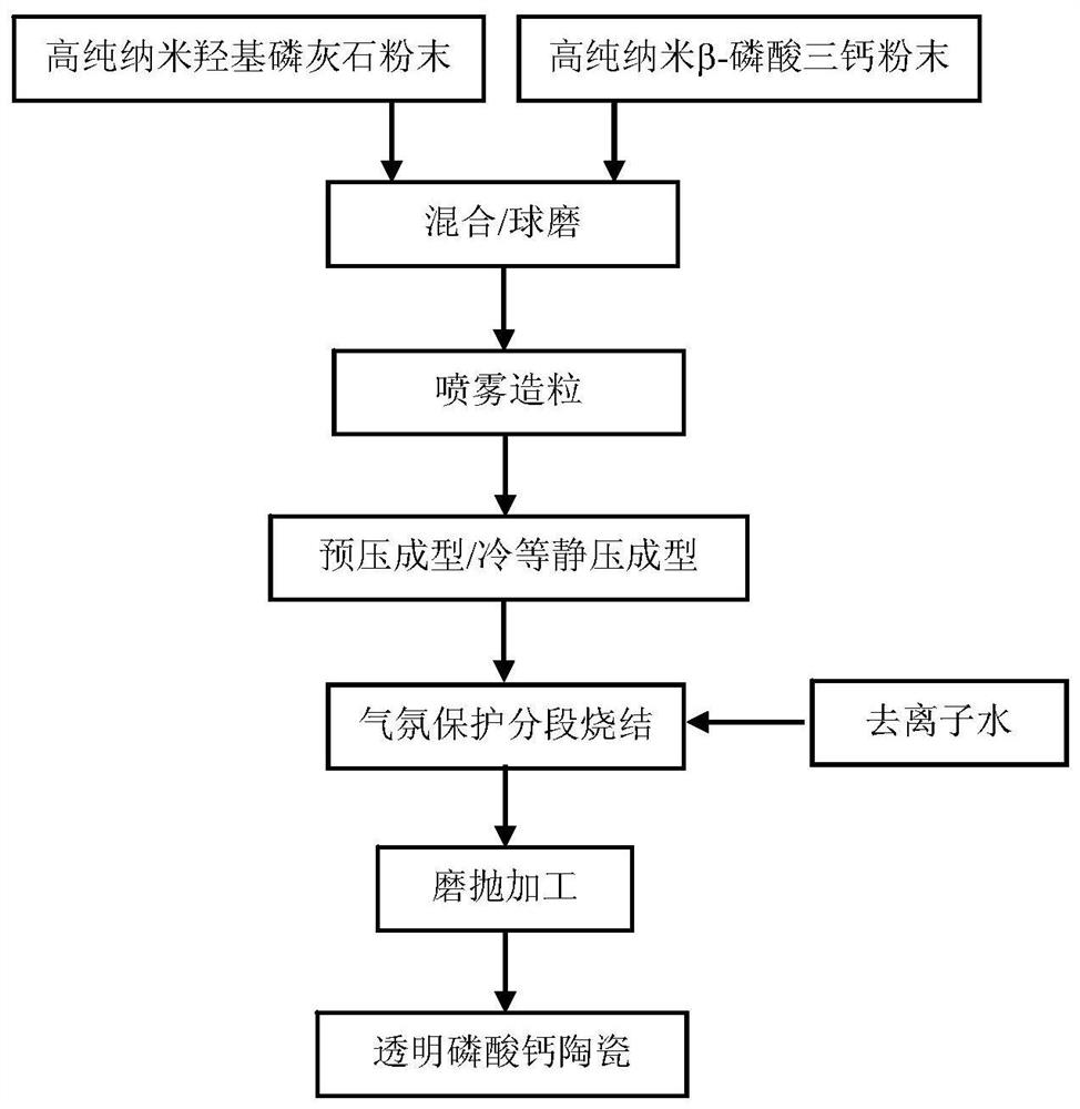 A method for preparing transparent calcium phosphate bioceramics by sintering under atmospheric pressure