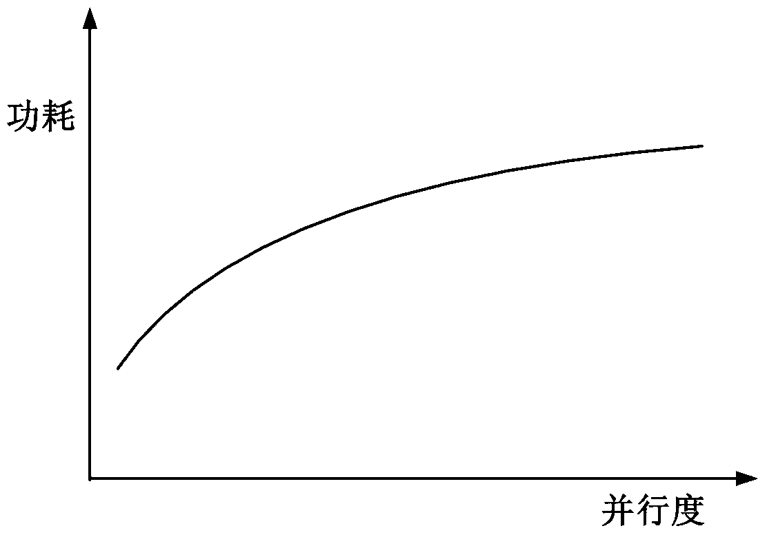 A Parallelism Adjustment Algorithm to Reduce Power Consumption of Instruction-Level Parallel Processors