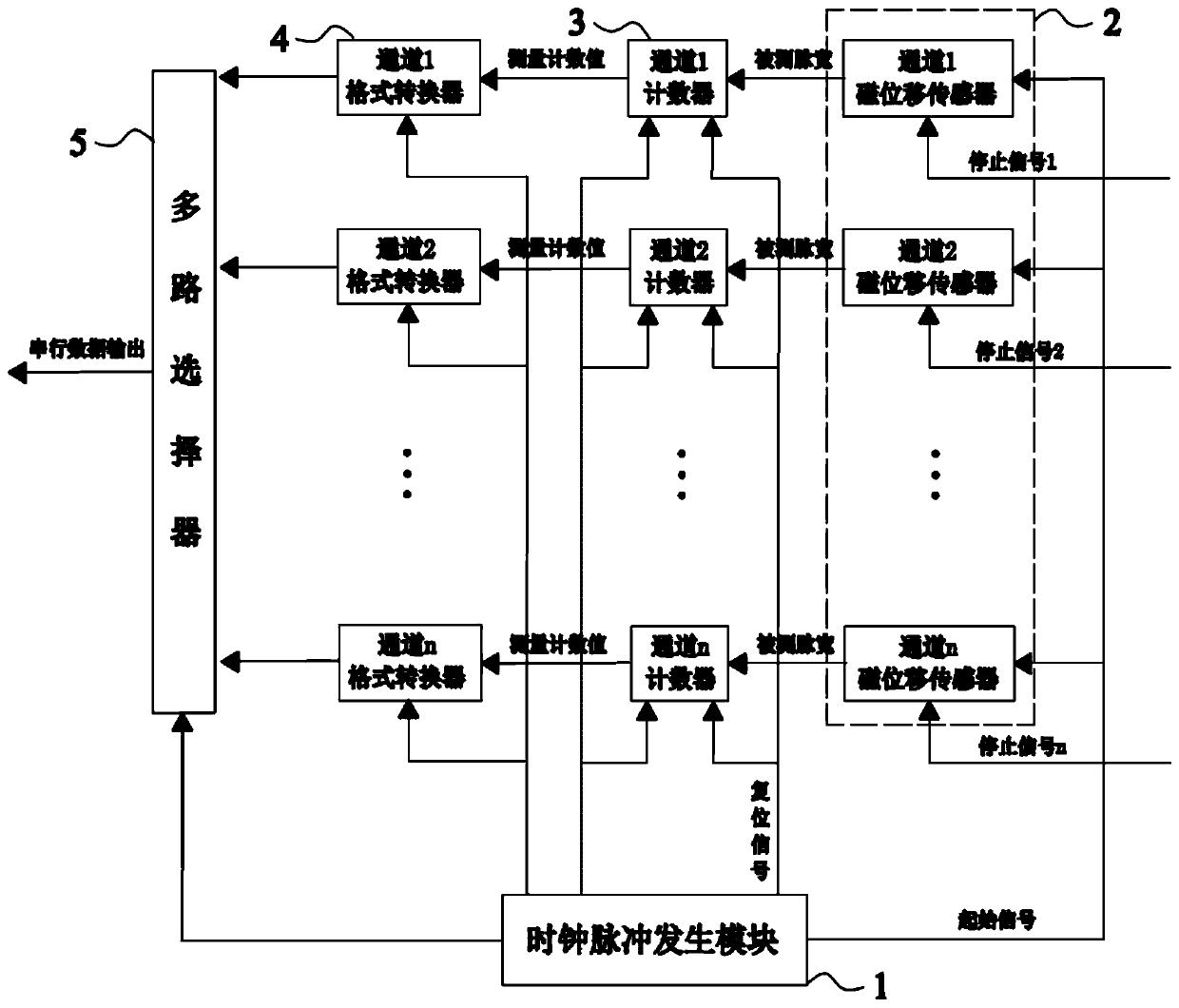 A system for eliminating burrs of magnetic displacement sensors in rail status monitoring