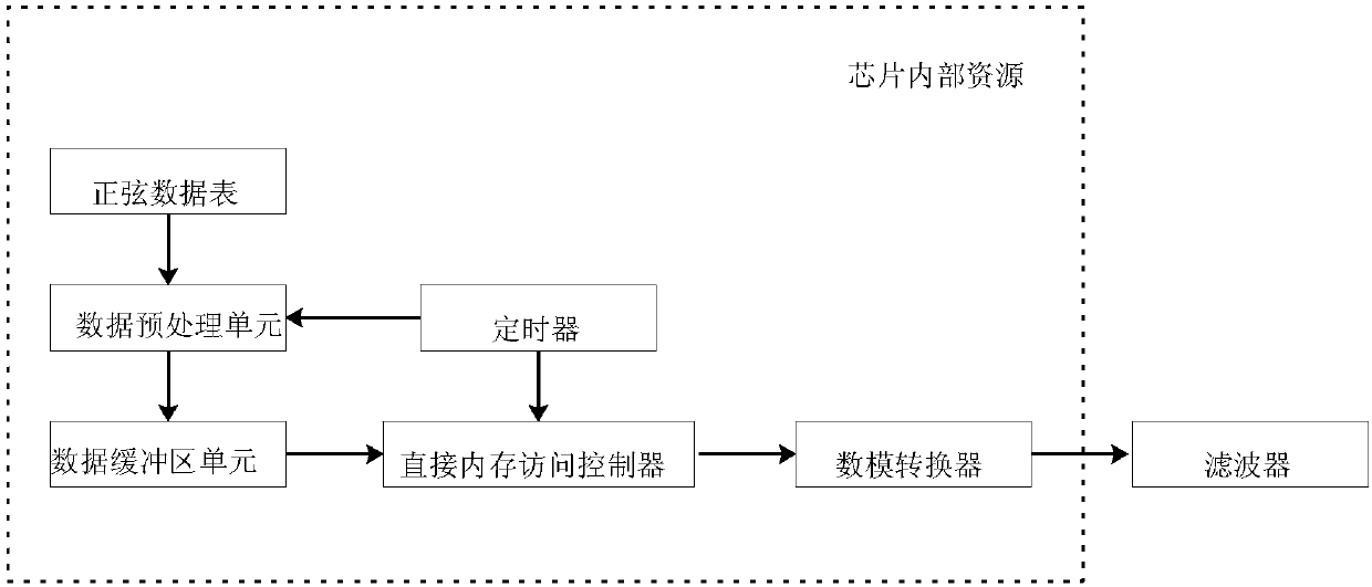 A low-speed digital signal modulation method and device