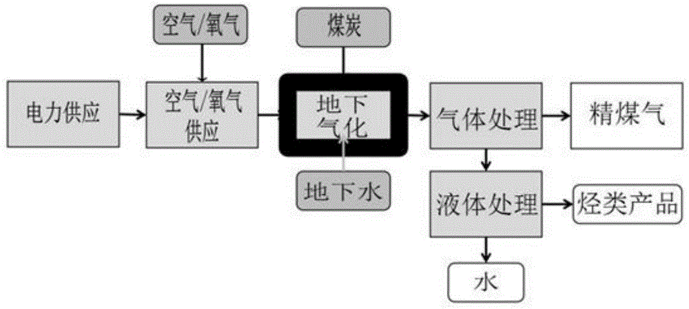 A method of underground gas production by air fracturing and micro-negative pressure