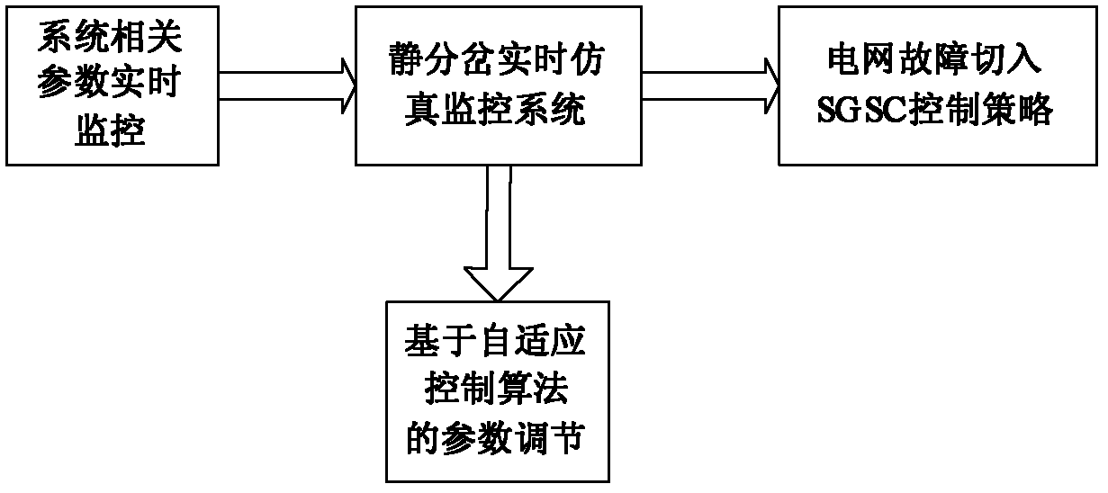 A dfig wind power system low voltage ride through control method based on static bifurcation control sgsc