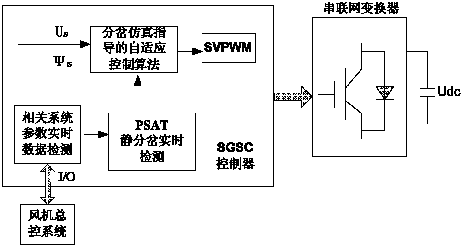 A dfig wind power system low voltage ride through control method based on static bifurcation control sgsc