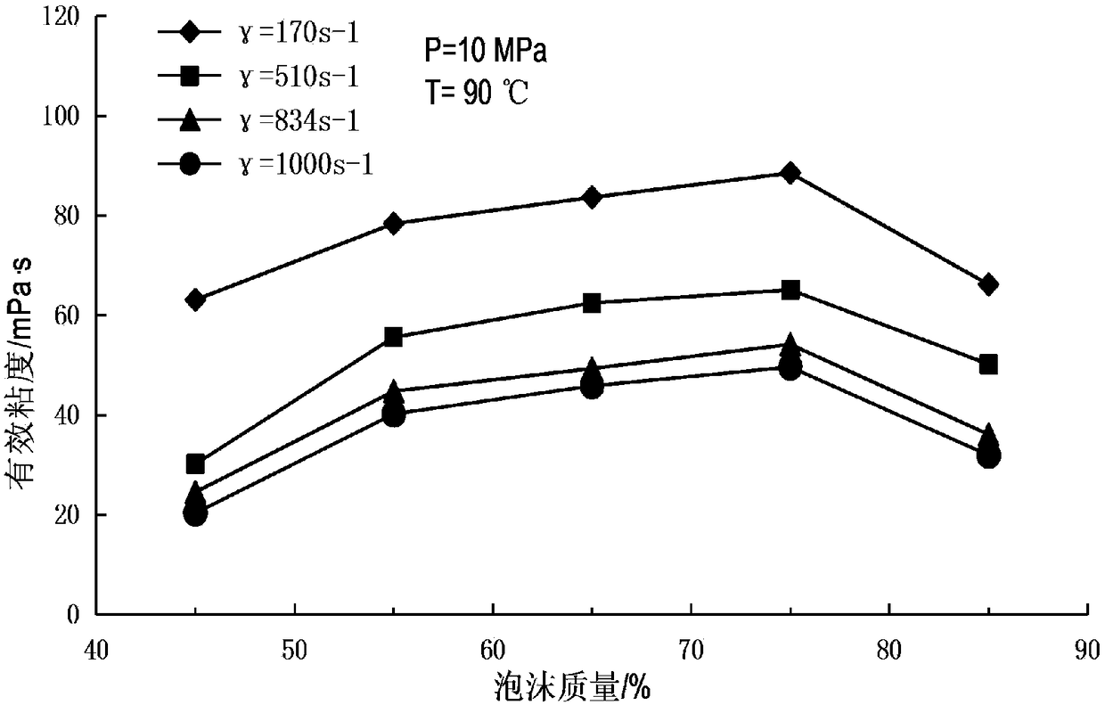 High temperature resistant clean CO2 foam fracturing fluid suitable for unconventional oil and gas reservoir development