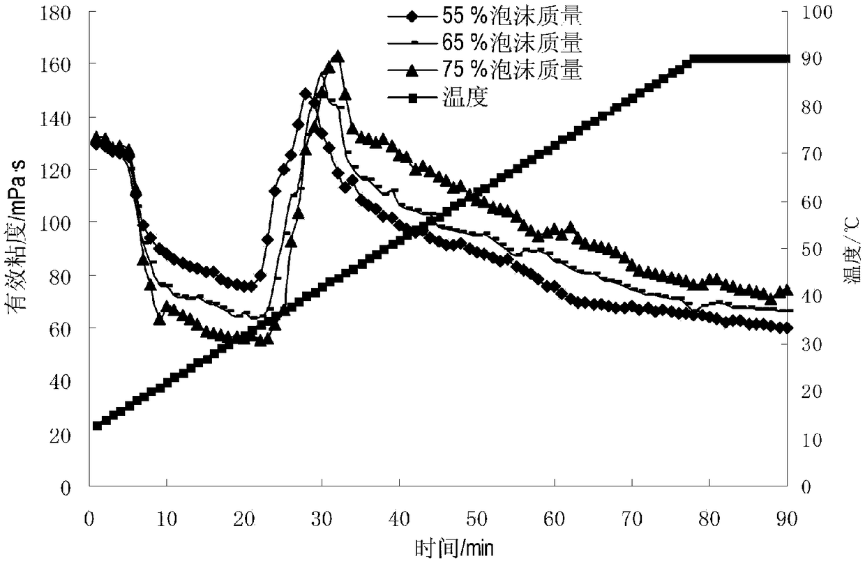 High temperature resistant clean CO2 foam fracturing fluid suitable for unconventional oil and gas reservoir development