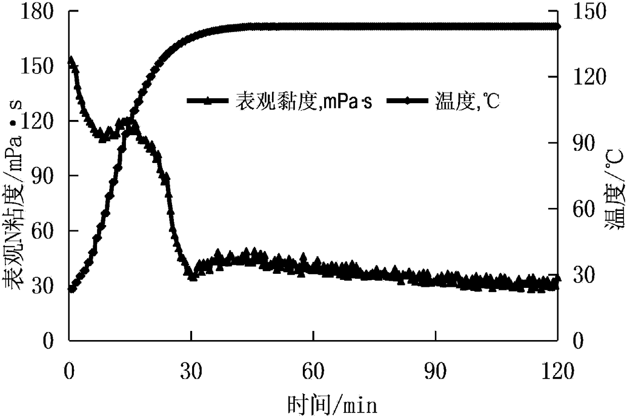 High temperature resistant clean CO2 foam fracturing fluid suitable for unconventional oil and gas reservoir development