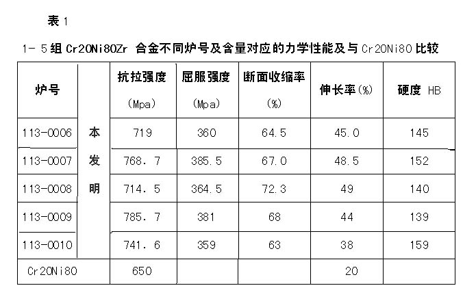 New high-resistance electrical heating alloy material and preparation method thereof