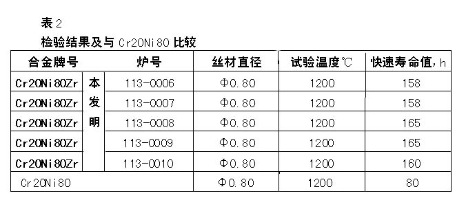 New high-resistance electrical heating alloy material and preparation method thereof