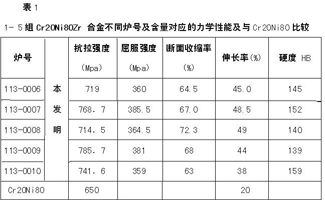 New high-resistance electrical heating alloy material and preparation method thereof