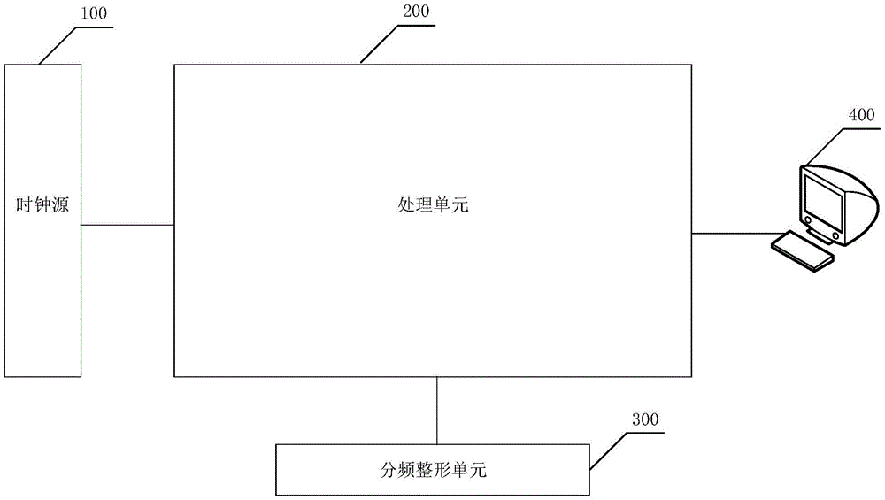 FPGA-based frequency meter and frequency measuring method