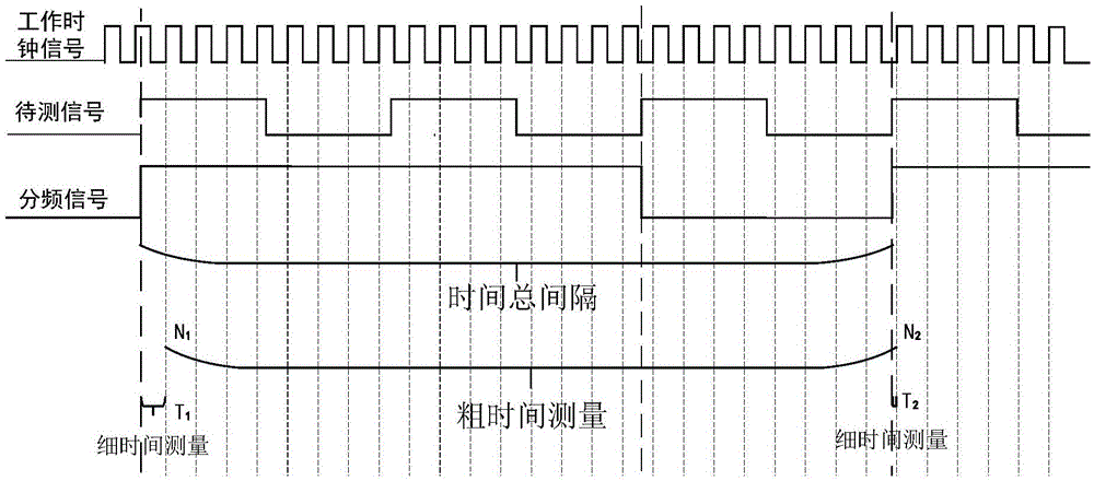 FPGA-based frequency meter and frequency measuring method