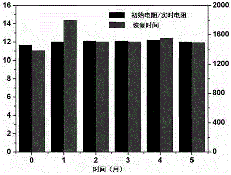 Composite gas sensitive material of organic molecule based on D-pi-A structure and graphene, and preparation method thereof