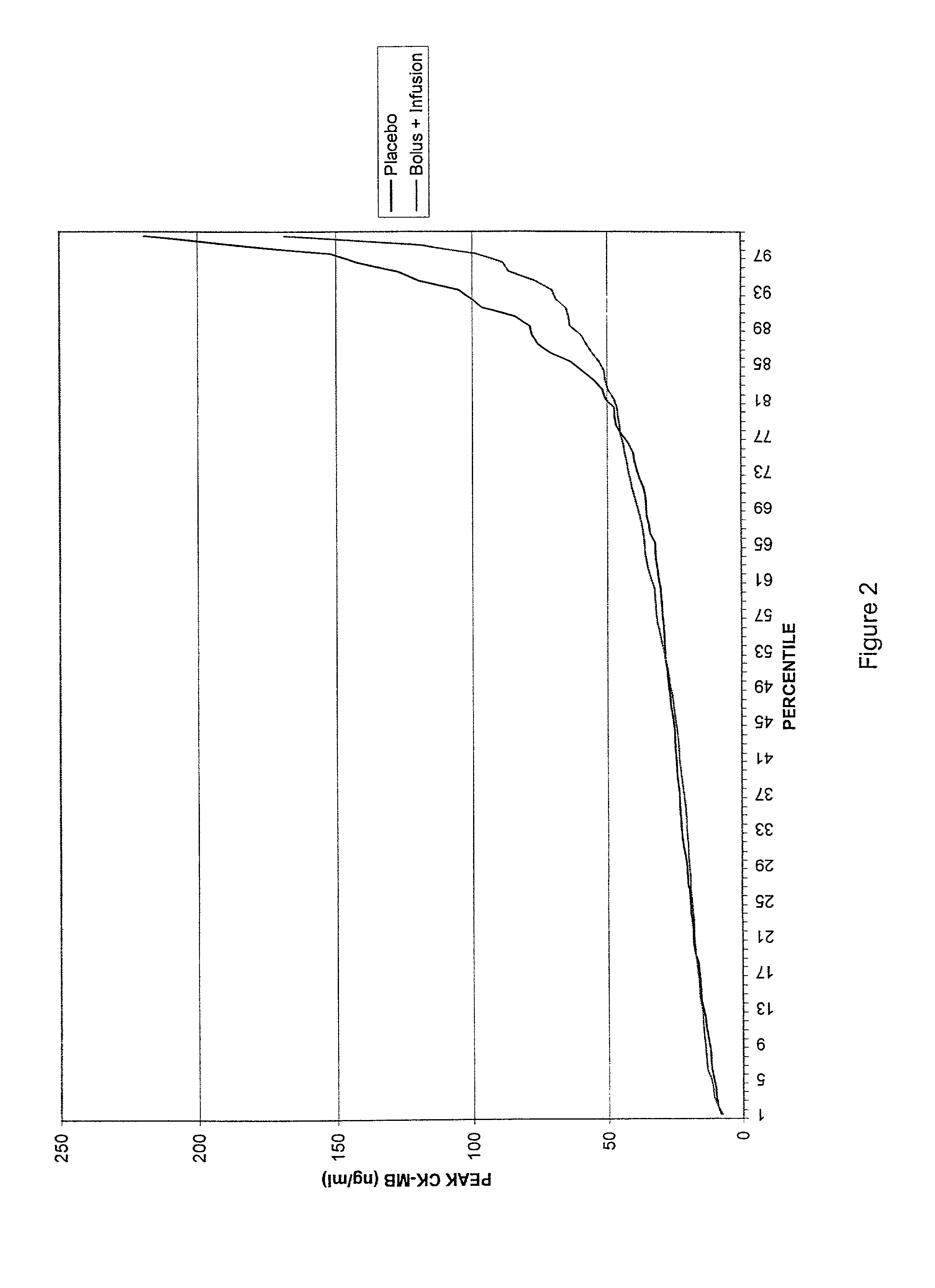 Method of prophylaxis against large myocardial infractions