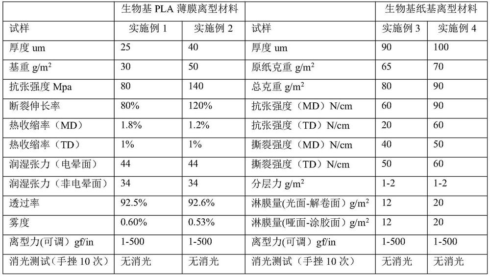 Recyclable and degradable release material and preparation method thereof