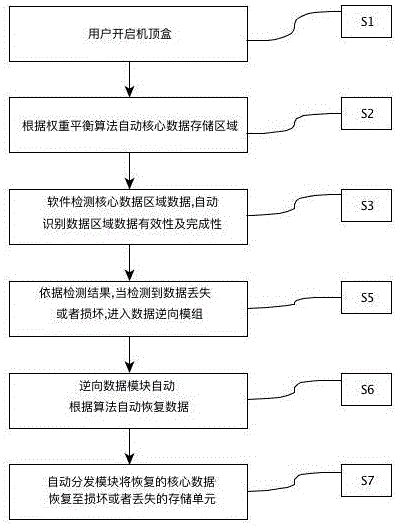 Core-data loss prevention method for set-top-box device