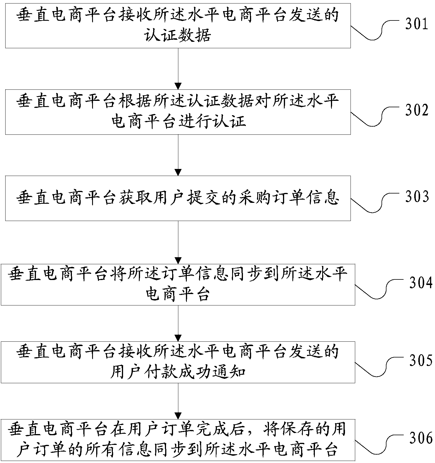 Electric business platform information interaction method and transaction system