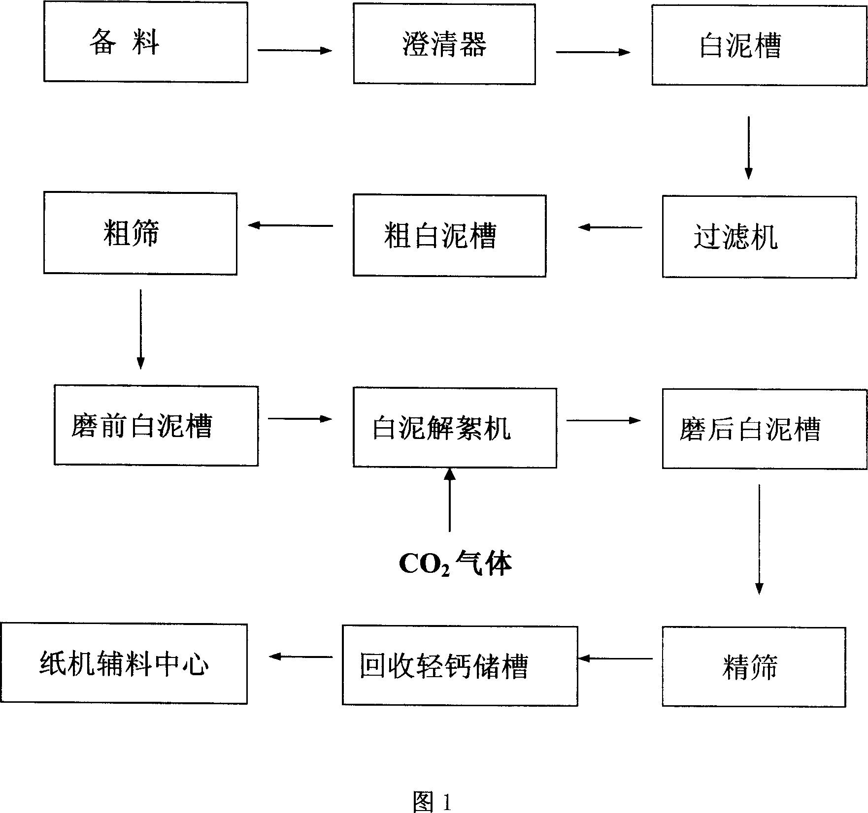 New technique for refining filler of calcium carbonate from lime mud