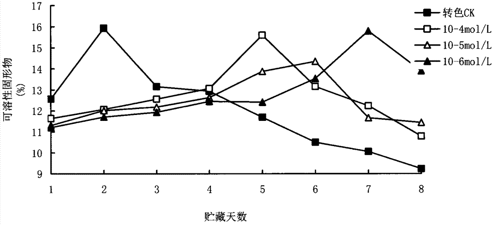 Method for improving normal-temperature fresh-preservation effect of saimaiti apricots