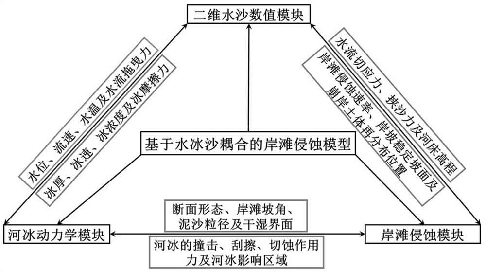 River ice movement and beach erosion calculation method considering water, ice and sand coupling effect