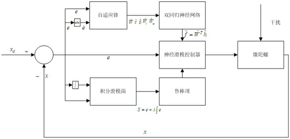 Micro-gyroscope double-feedback regression neural network sliding-mode control method