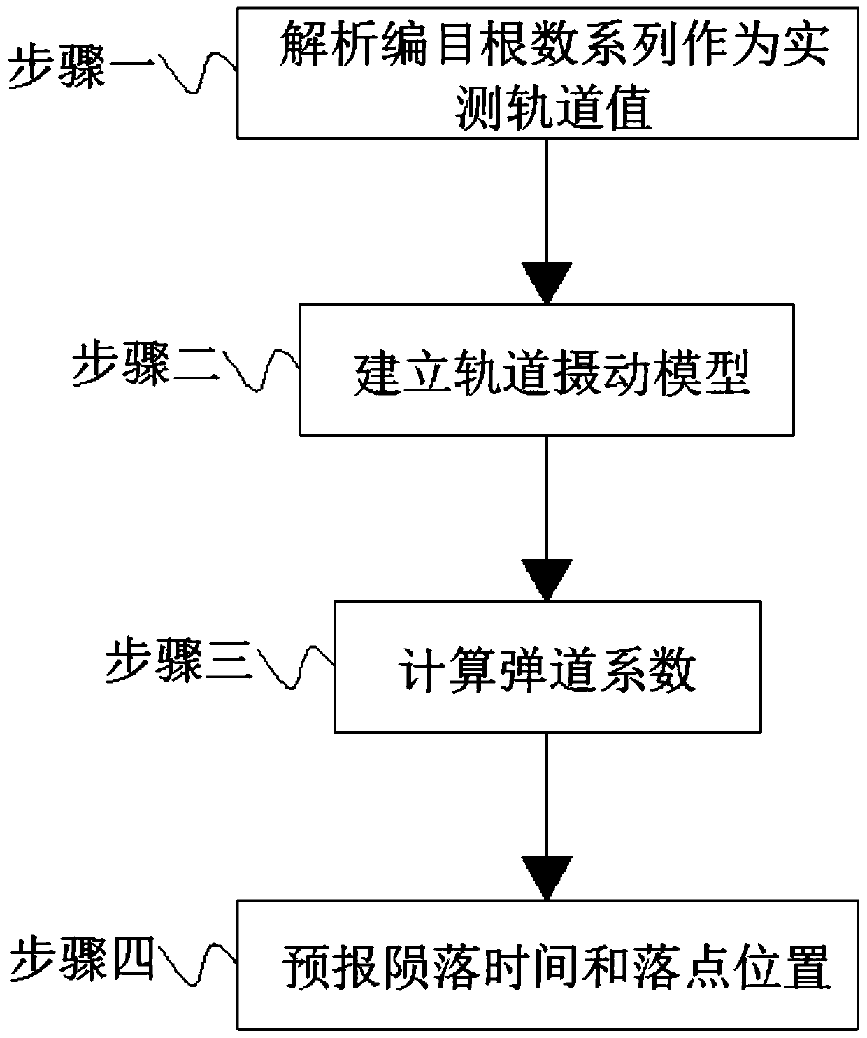 High-precision space target fall forecasting method based on catalogue root sequence