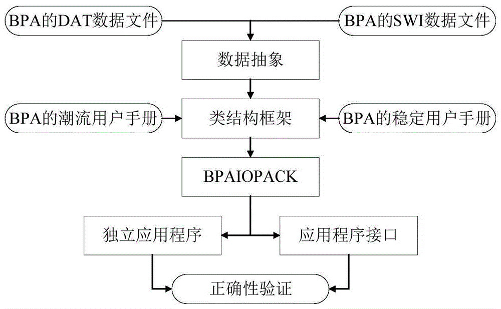 Object-oriented programming method for reading and writing PSD-BPA data file