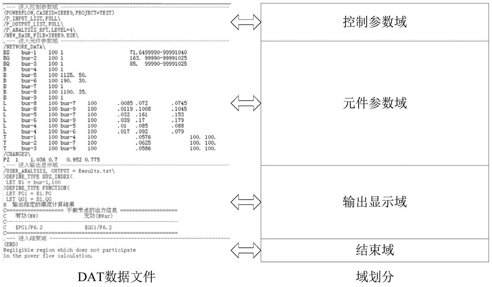 Object-oriented programming method for reading and writing PSD-BPA data file