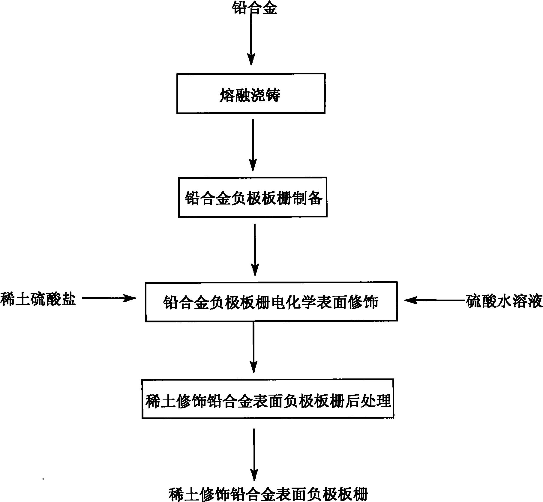 Method for preparing negative grid of lead storage battery