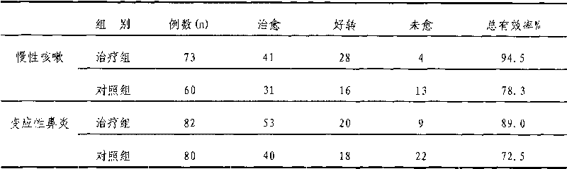 Medicament for treating children chronic cough and allergic rhinitis and preparation method thereof