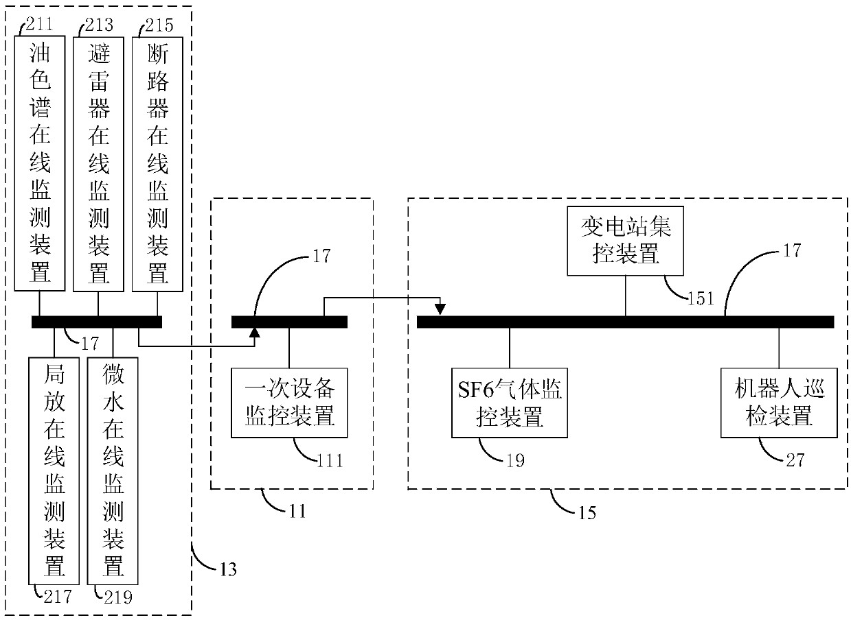 Transformer substation auxiliary control system, method and device