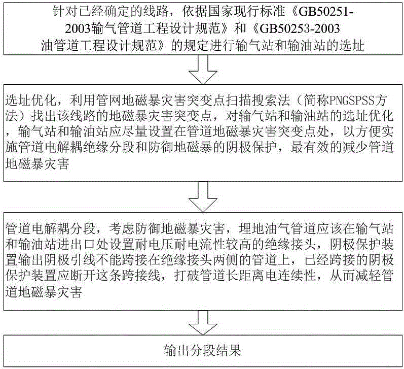 Long-distance buried oil and gas pipe network electrolytic coupling segmentation method for preventing geomagnetic storm disasters