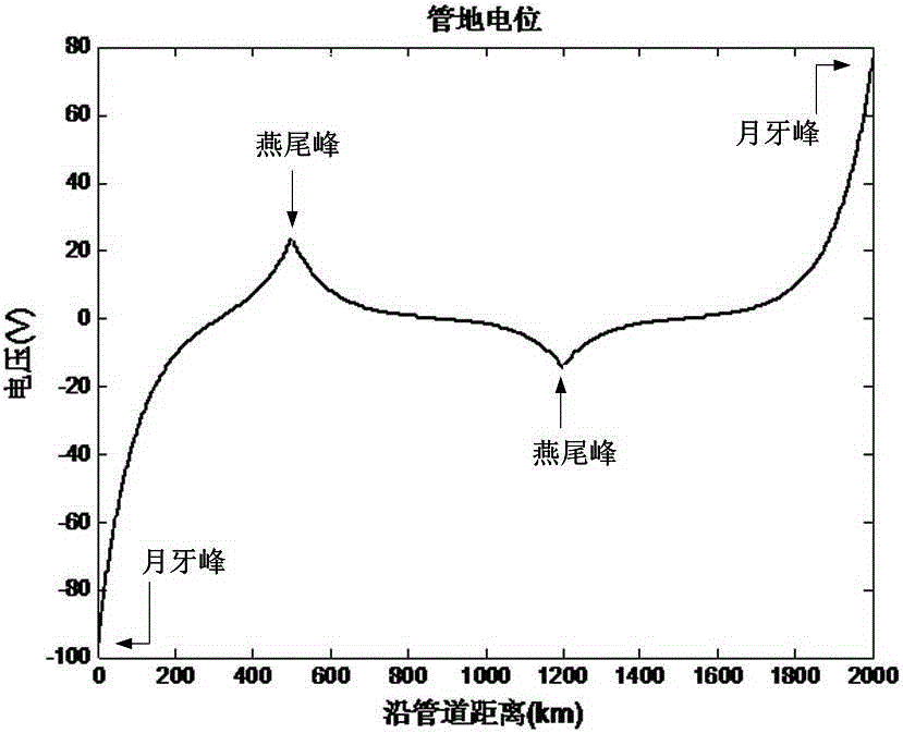 Long-distance buried oil and gas pipe network electrolytic coupling segmentation method for preventing geomagnetic storm disasters