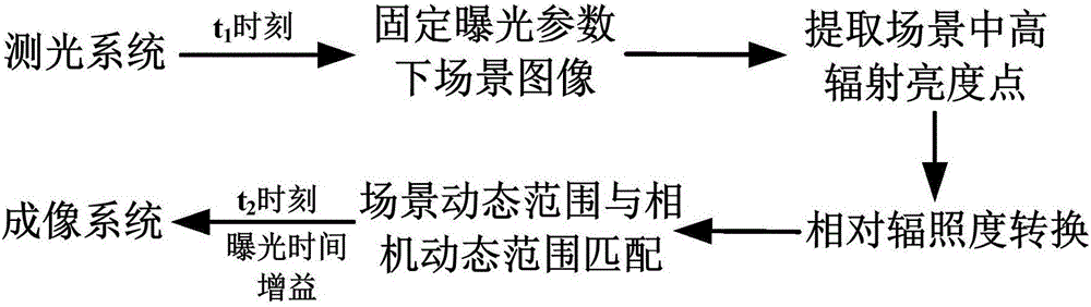 Space camera self-adaption exposure method